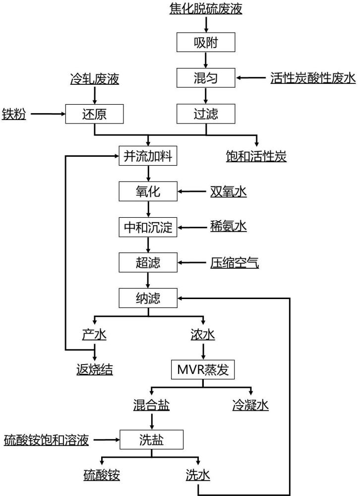 一種焦化脫硫廢液、活性炭酸性廢水及冷軋酸性廢液協(xié)同處置的方法與流程