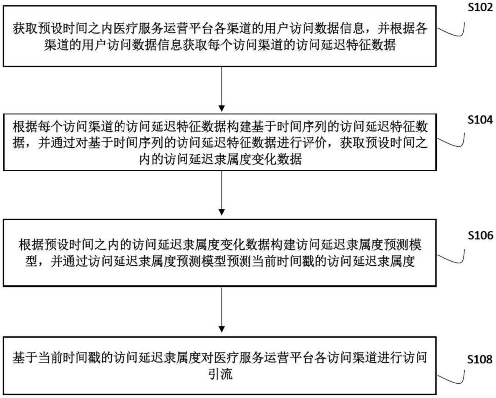 一種醫(yī)療服務(wù)運(yùn)營平臺的智能運(yùn)維方法、系統(tǒng)及介質(zhì)與流程