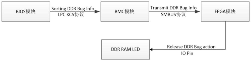 基于多元模塊處理內存故障報錯的控制方法、系統、設備及介質與流程