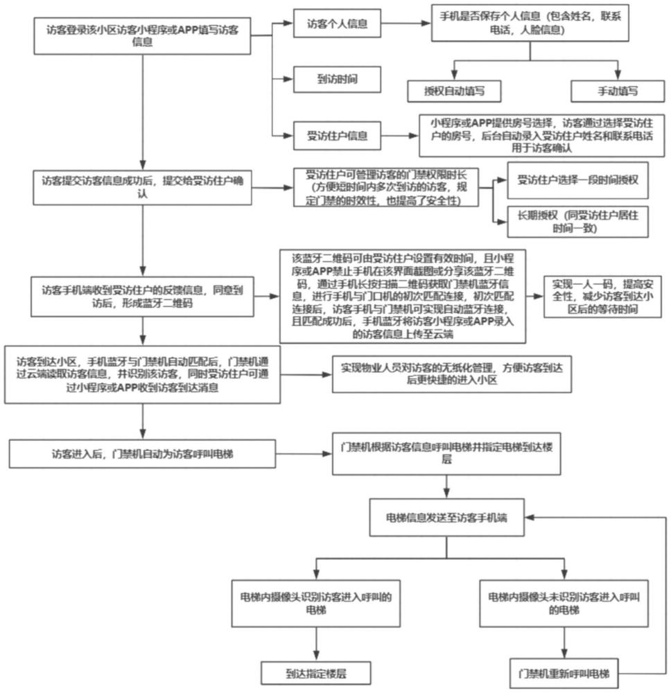 一種小區(qū)訪客預約及智能輔助訪客到訪的方法與流程