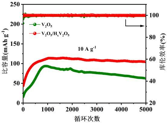 V2O5/HxV2O5復(fù)合正極材料的制備方法及應(yīng)用