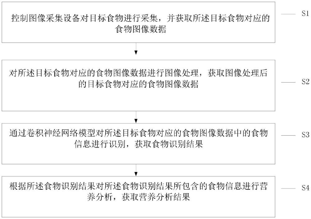 一種基于圖像驅(qū)動(dòng)的食物識(shí)別及營(yíng)養(yǎng)分析方法和系統(tǒng)與流程