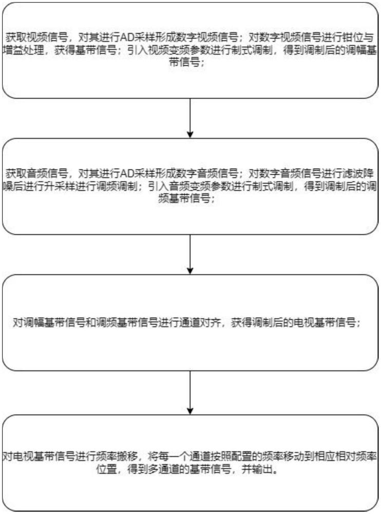 一種數(shù)字化的多通道模擬電視調(diào)制方法和系統(tǒng)與流程