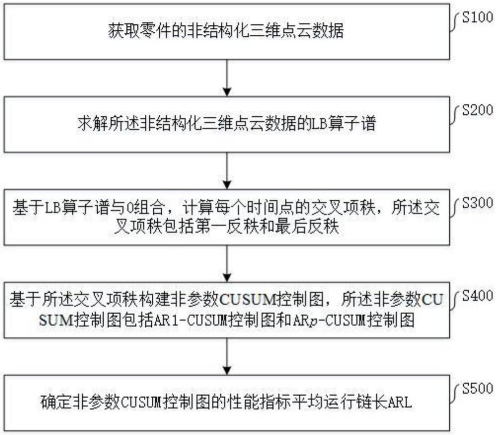 一種面向非結(jié)構(gòu)化三維點(diǎn)云數(shù)據(jù)的質(zhì)量監(jiān)控方法