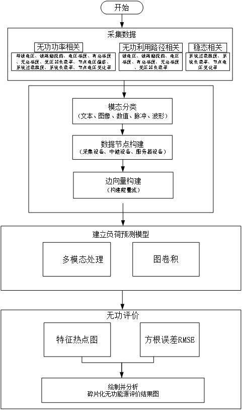 基于多模態(tài)和圖卷積的電力系統(tǒng)碎片化無功功率響應(yīng)評價(jià)方法及系統(tǒng)與流程