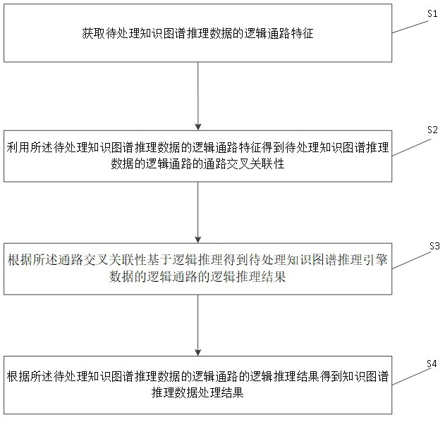 一種基于邏輯推理的知識(shí)圖譜推理引擎數(shù)據(jù)處理方法與流程