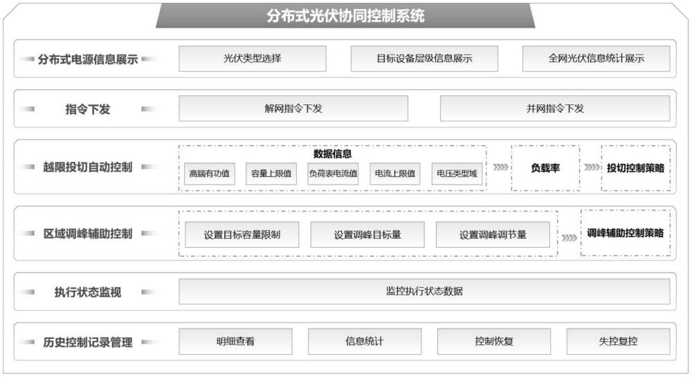 一種分布式光伏協(xié)同控制系統(tǒng)及方法與流程