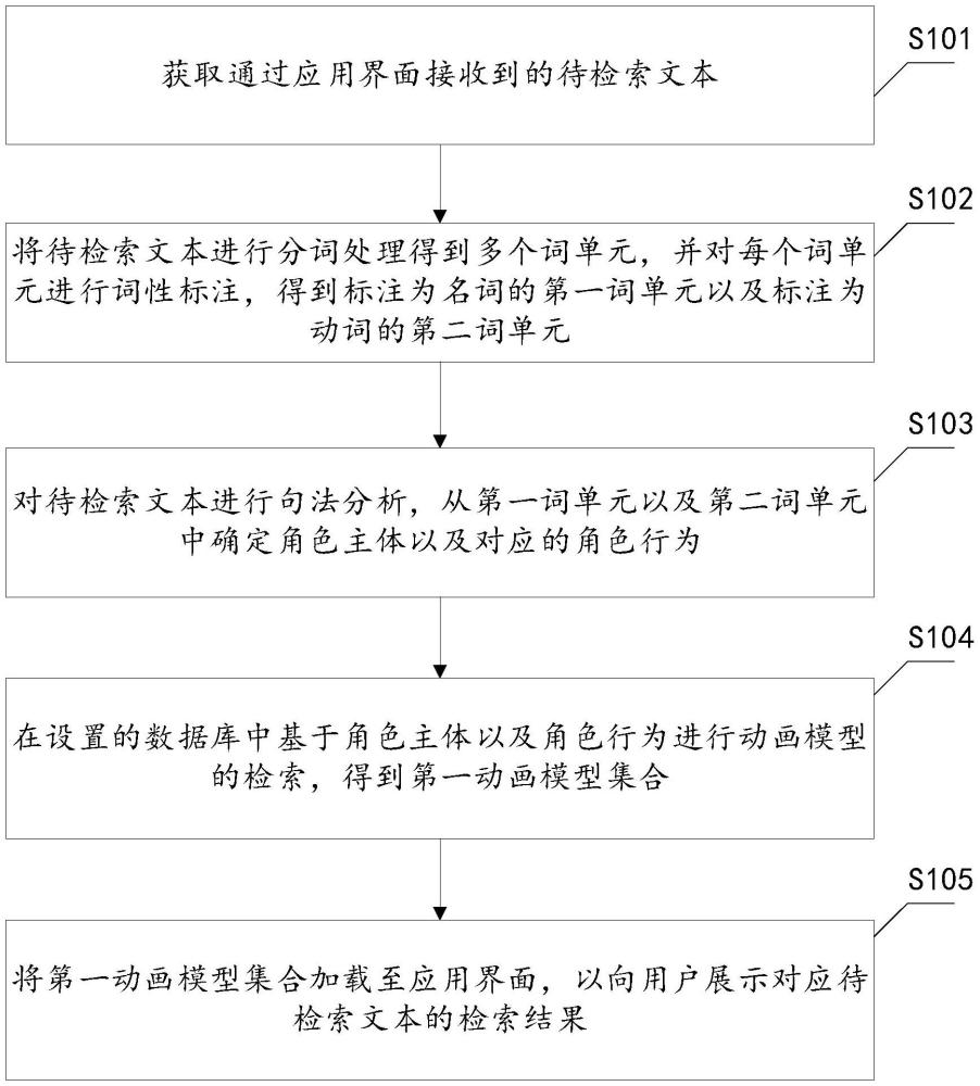 動(dòng)畫模型檢索方法、裝置、設(shè)備以及存儲(chǔ)介質(zhì)與流程