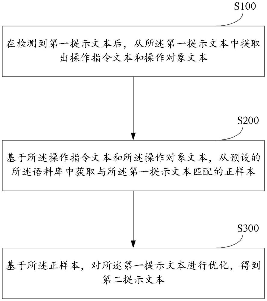 基于语料库的提示文本优化方法、装置及电子设备与流程