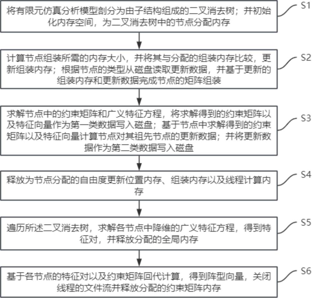 一種高效的自動多重子結(jié)構(gòu)核外并行計算方法與流程