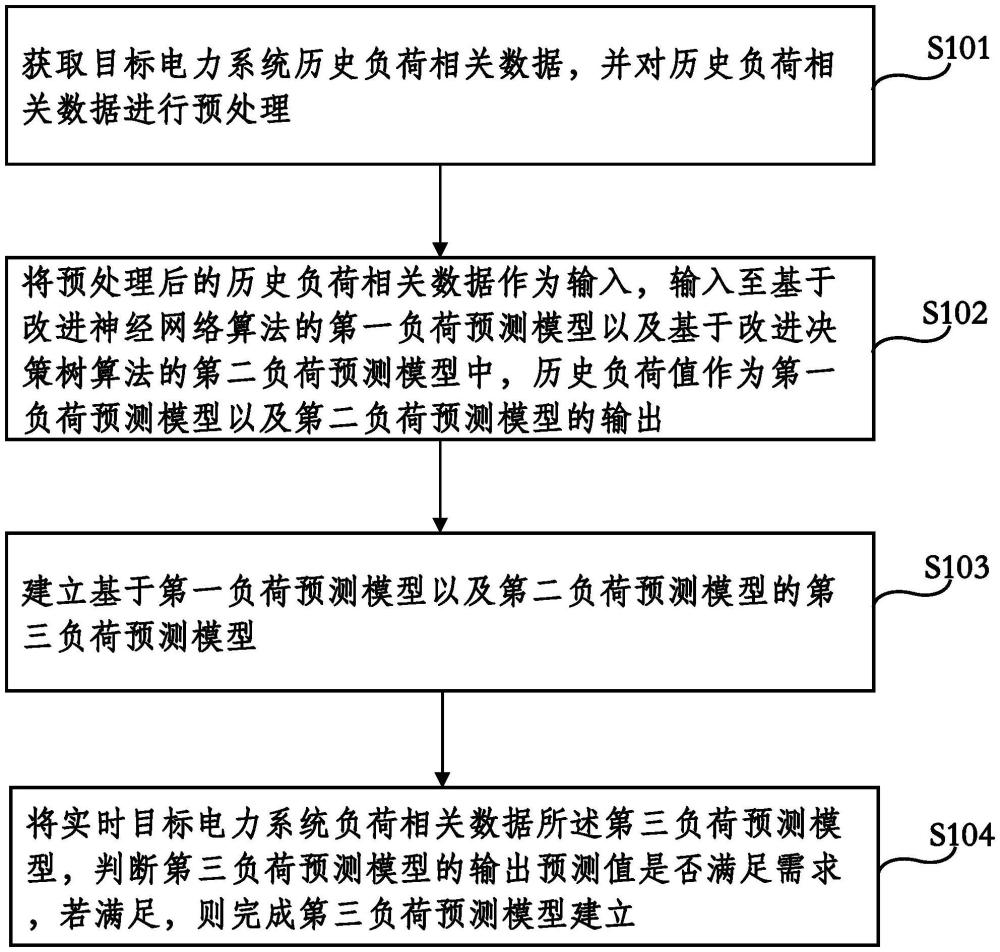 一種短期負荷預測方法及系統與流程