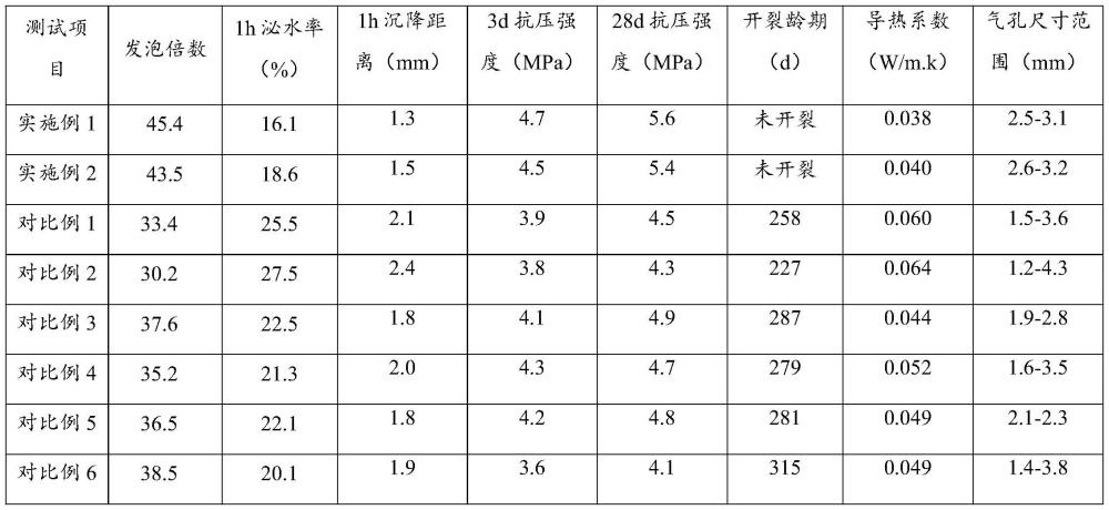 一種回填發泡劑及其制備方法和應用與流程