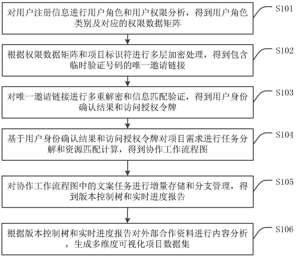 基于项目合作平台的协作方法、装置及计算机设备与流程