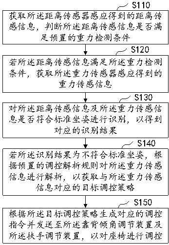 基于坐姿識別的座椅調(diào)控方法、裝置、設(shè)備及座椅與流程