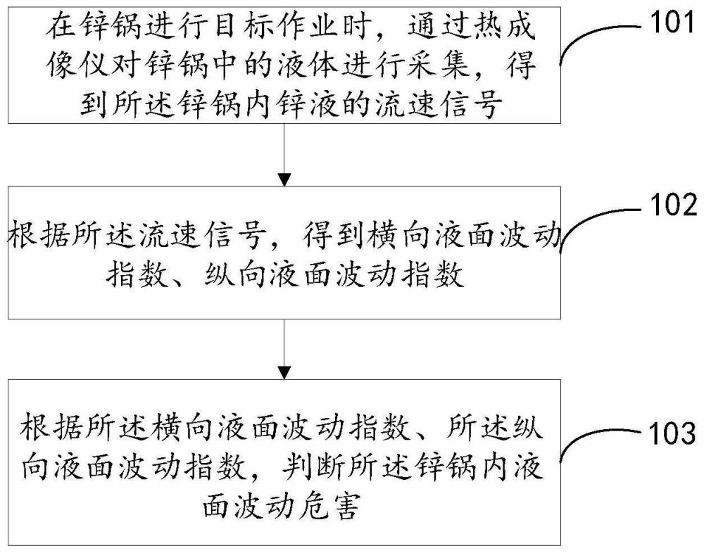 一種鋅鍋液面波動檢測方法及裝置與流程