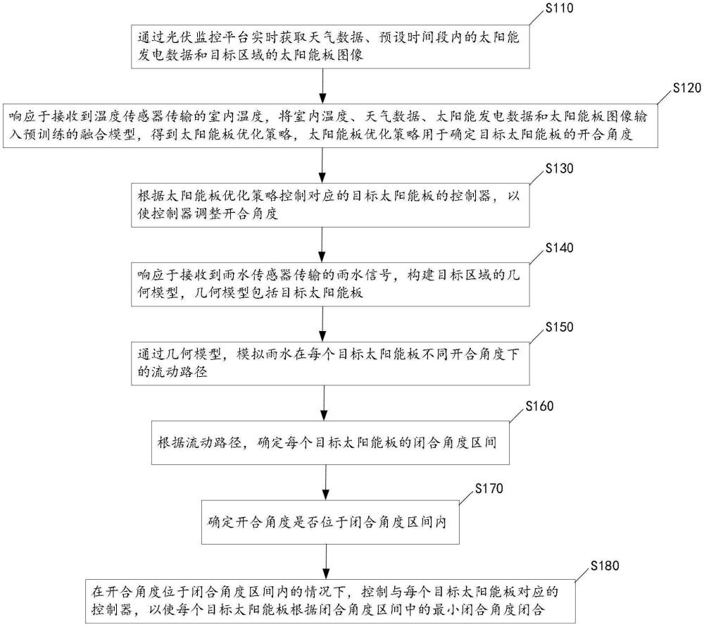 基于光伏監(jiān)控平臺的太陽能板控制方法及系統(tǒng)與流程