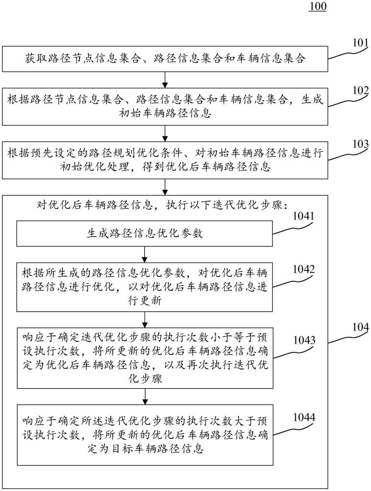 車輛路徑信息優(yōu)化方法、裝置、電子設(shè)備和可讀介質(zhì)與流程