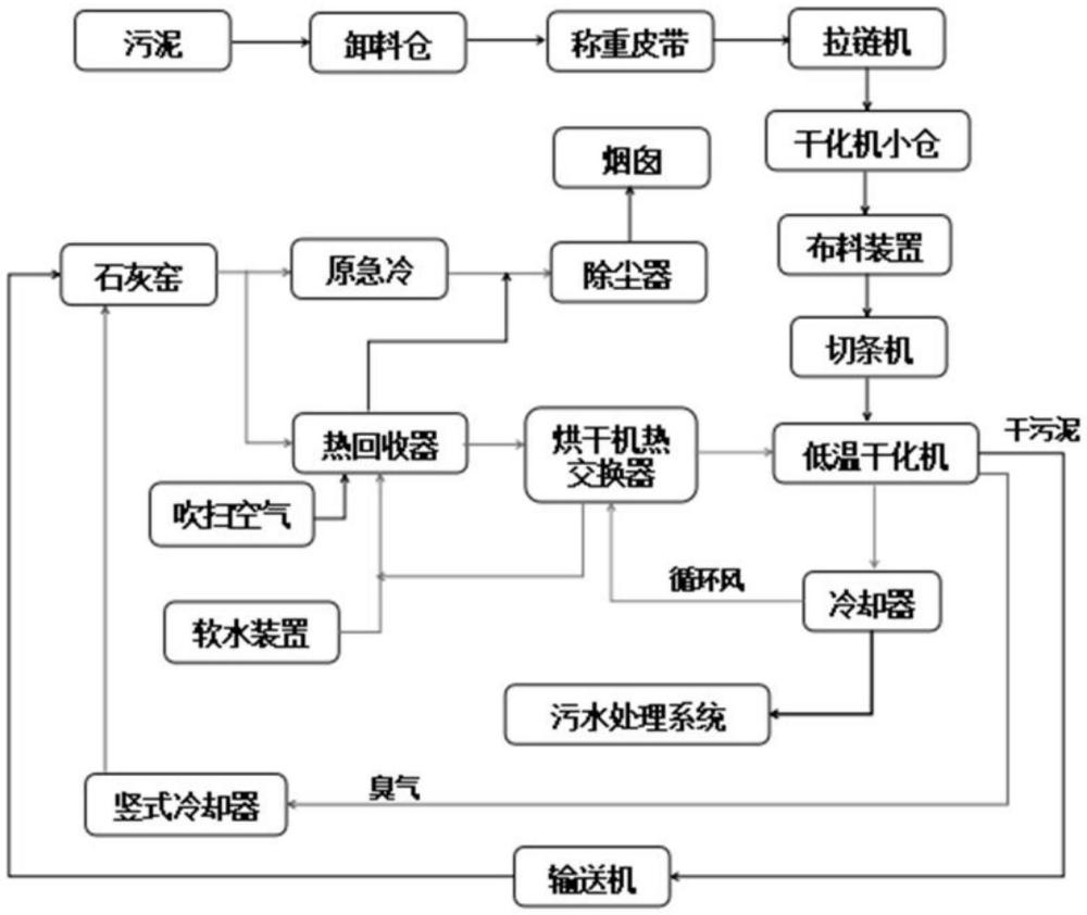 一种利用石灰窑余热低温烘干处置污泥的方法与流程