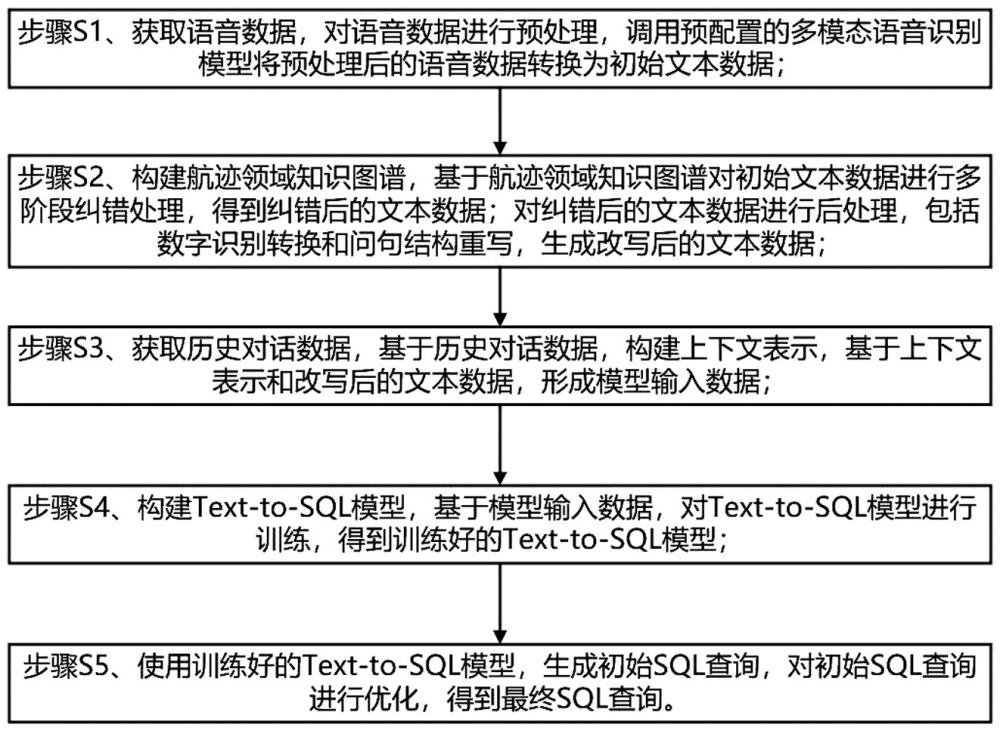 航跡領(lǐng)域知識庫的大模型微調(diào)方法和場景適配系統(tǒng)與流程