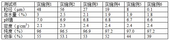 一種活性石英砂及其制備方法與流程