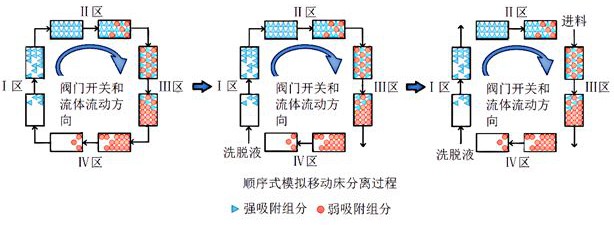 一種順序式模擬移動床提取谷氨酸的方法