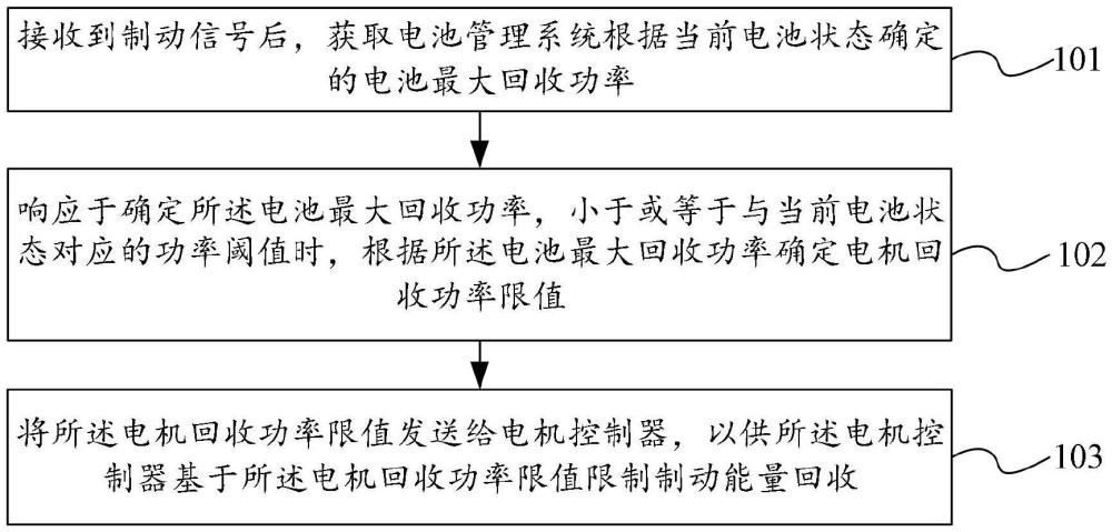 能量回收控制方法、装置及车辆与流程