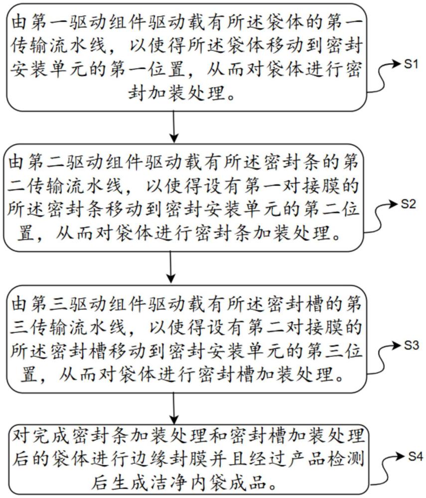 一種潔凈內(nèi)袋的自動(dòng)化生產(chǎn)工藝的制作方法