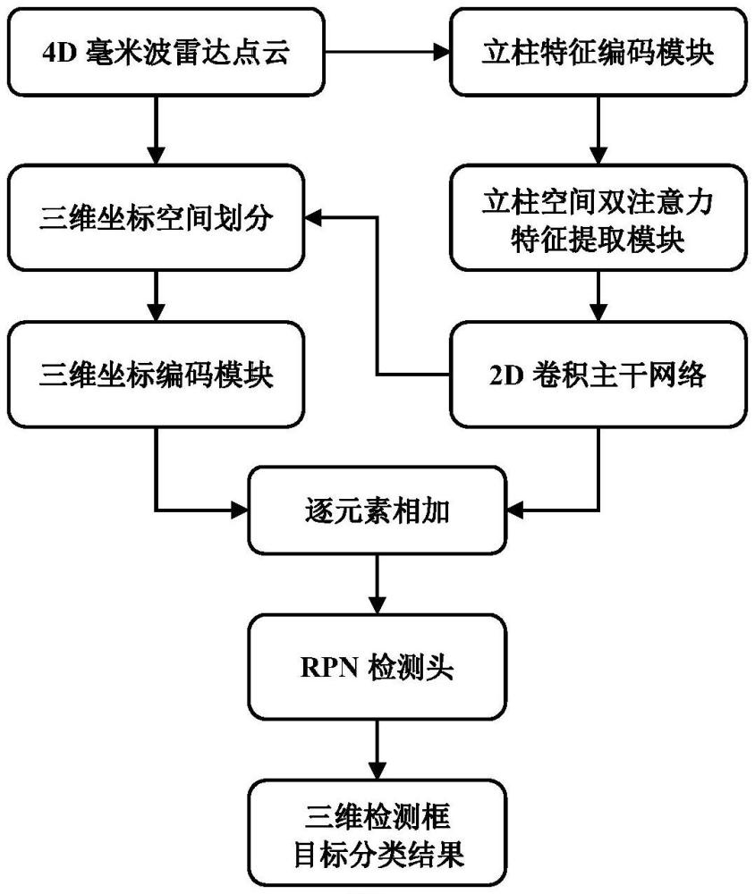 4D毫米波雷達(dá)三維目標(biāo)檢測(cè)方法及系統(tǒng)