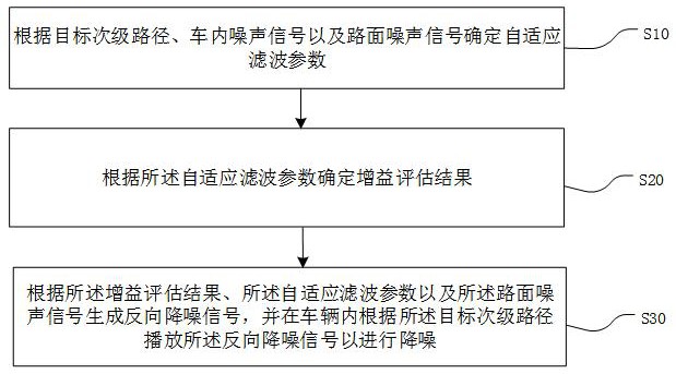 路面噪聲控制方法、裝置、控制器、系統(tǒng)、車輛及介質(zhì)與流程