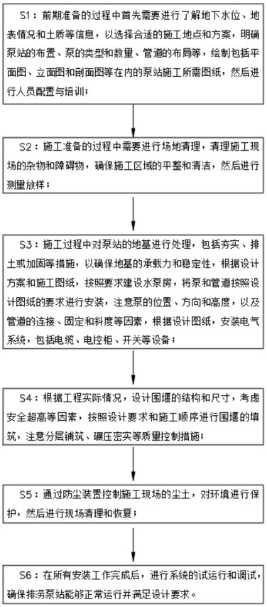 一种大型排涝泵站地下隐形绿色施工方法与流程