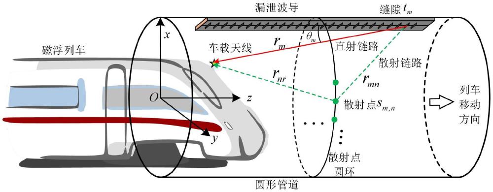 真空管磁浮列車漏泄波導(dǎo)車地通信無(wú)線信道建模方法