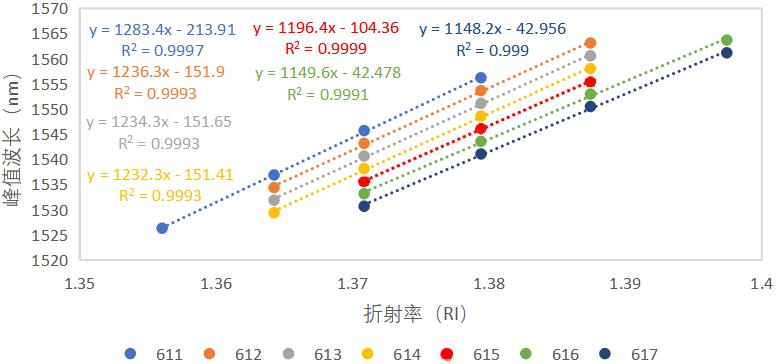 用于增強(qiáng)光纖傳感器測(cè)量精準(zhǔn)度的峰值波長(zhǎng)跟蹤方法