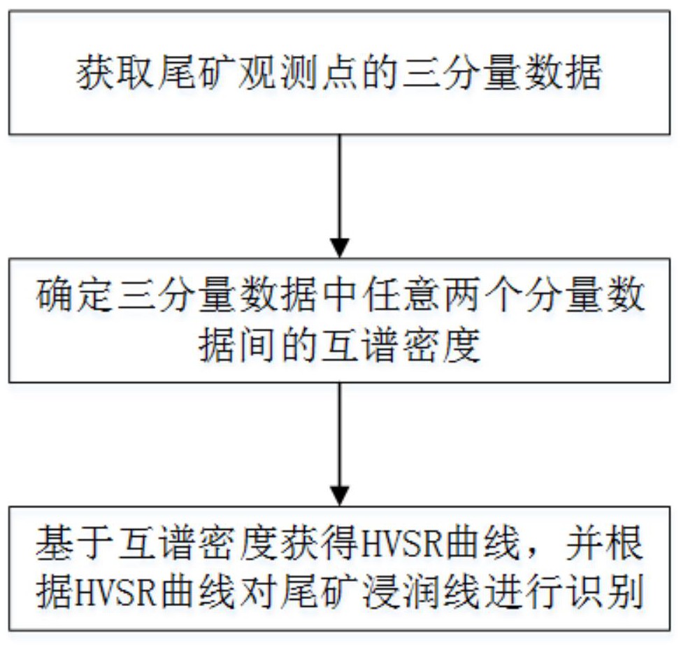 一種基于互譜密度的尾礦浸潤線識別方法及系統(tǒng)與流程