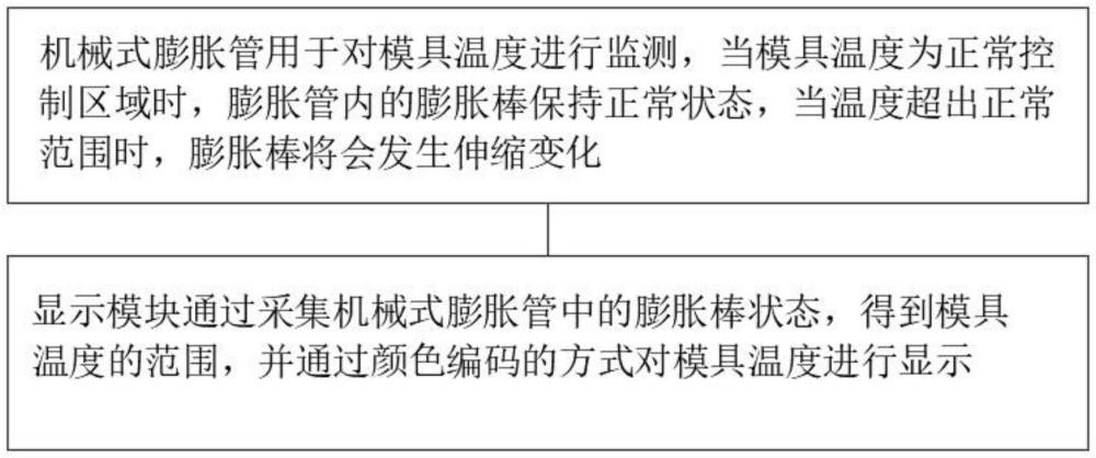 一種冰箱柜箱體發(fā)泡模具機械式溫度顯示系統(tǒng)的制作方法