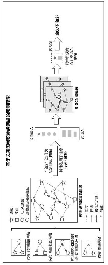 藥物治療疾病的關(guān)鍵通路預(yù)測(cè)模型的構(gòu)建方法及其預(yù)測(cè)方法