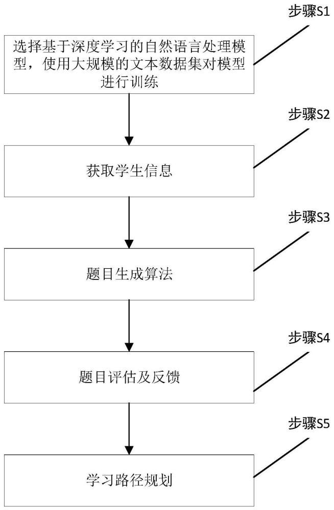 一種基于大模型的輔助出題系統(tǒng)及方法