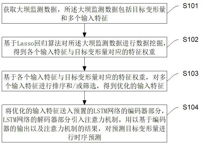 一種大壩變形量的預(yù)測方法、系統(tǒng)、設(shè)備及存儲介質(zhì)