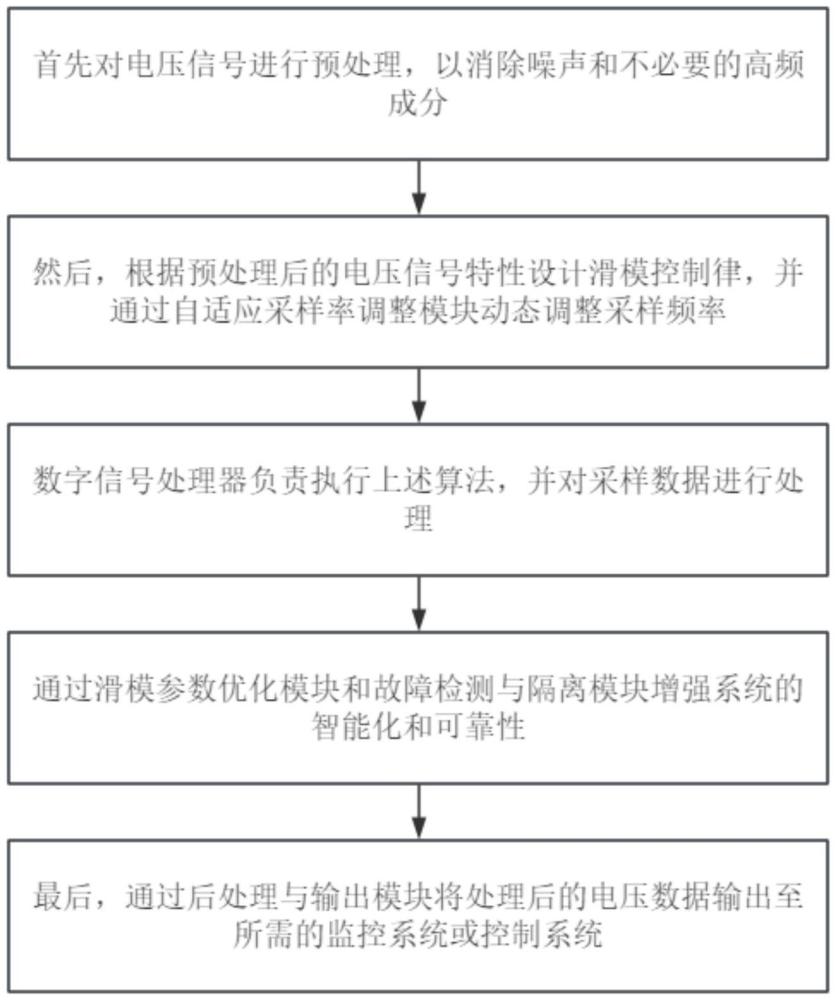 一种基于滑模控制算法的自适应电压采样方法