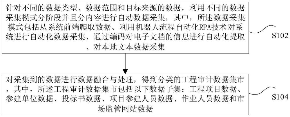 电力工程审计数据处理方法及装置与流程