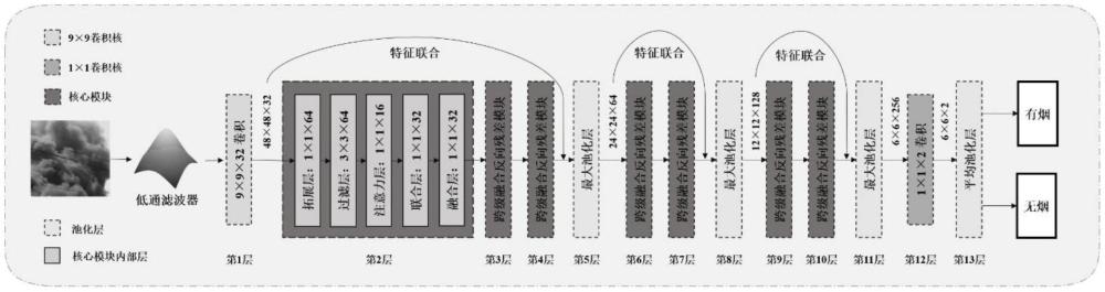 一種基于跨級(jí)融合反向殘差的輕量化煙氣檢測(cè)方法