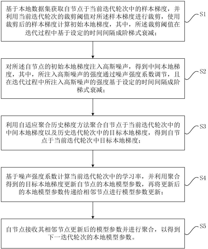 基于衰减噪声扰动的自适应保隐私分布式学习方法及装置