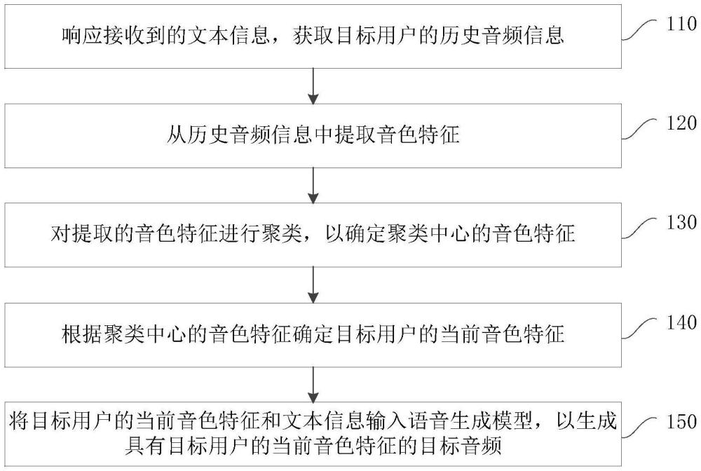 音頻生成方法、裝置、設(shè)備和存儲介質(zhì)與流程