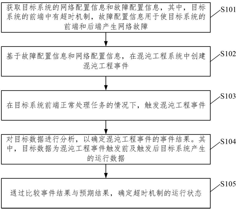 基于混沌工程的超时机制验证方法、装置及介质与流程