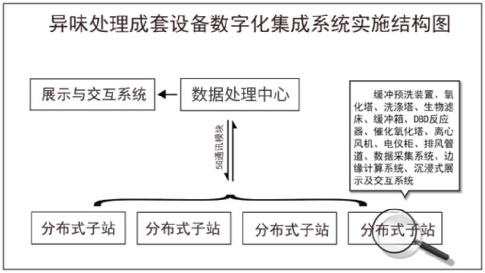 一種基于5G通信的異味處理成套設備數字化集成系統