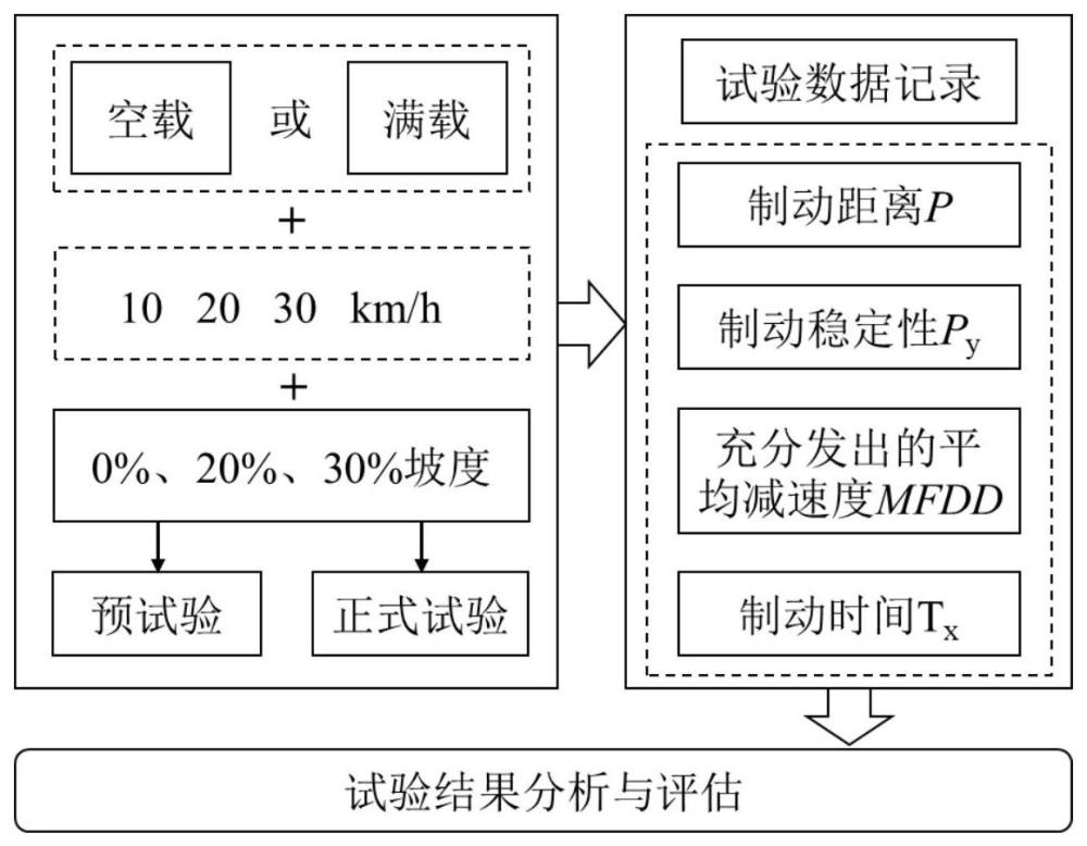 一種觀光車下坡制動試驗降低試驗風險方法與流程