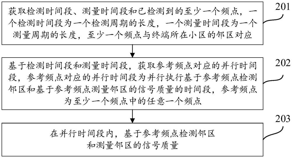 鄰區(qū)測(cè)量方法、裝置、設(shè)備及計(jì)算機(jī)可讀存儲(chǔ)介質(zhì)與流程