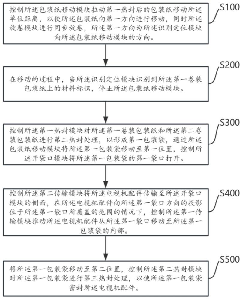 電視機(jī)配件自動化包裝的方法、包裝設(shè)備及存儲介質(zhì)與流程