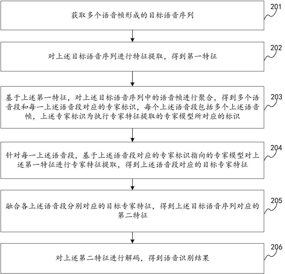 語音識(shí)別方法、裝置、存儲(chǔ)介質(zhì)以及電子設(shè)備與流程