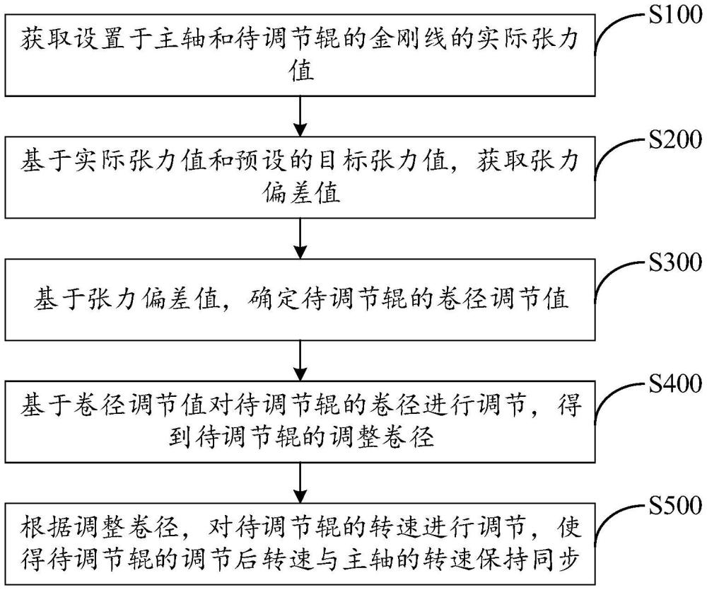 多線切割機(jī)的軸系同步方法、線切割系統(tǒng)及相關(guān)裝置與流程