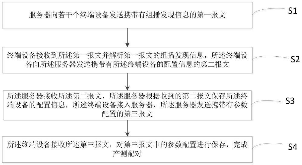 一種終端設(shè)備的產(chǎn)測(cè)配對(duì)方法與流程